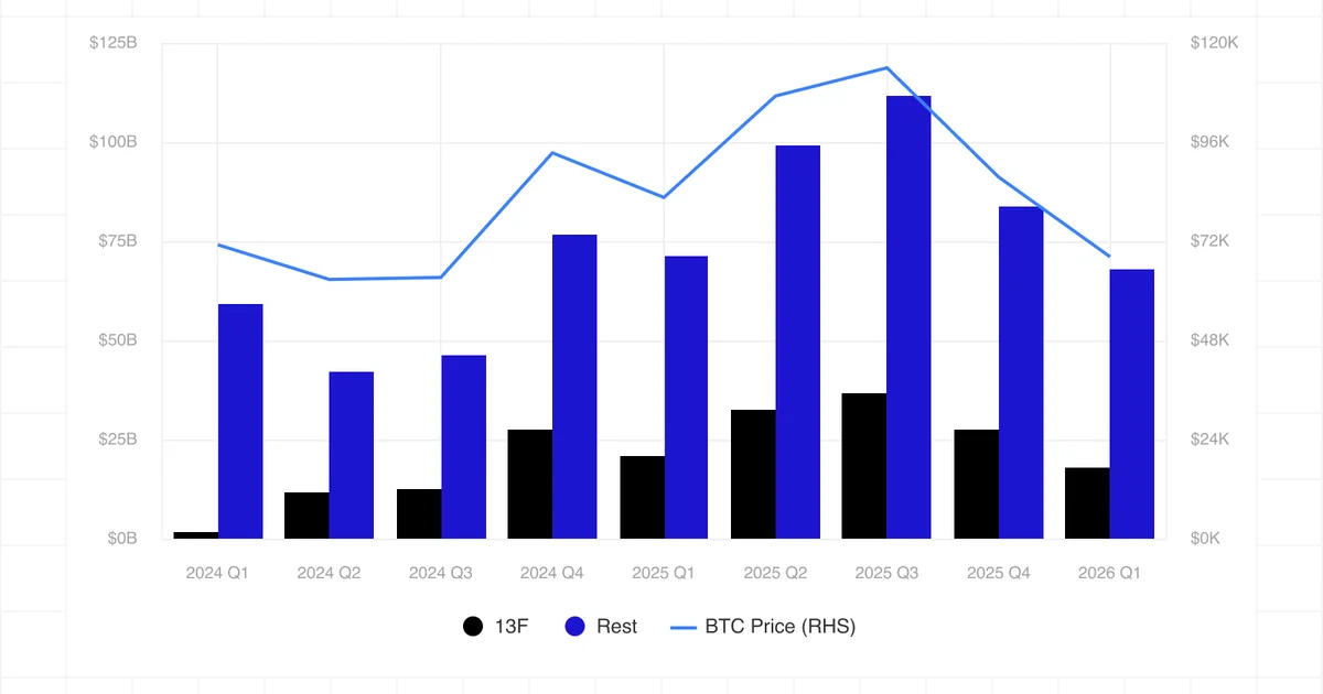 $731M Into Bitcoin ETFs, Tokenized Stocks and Coinbase Perps: Crypto Is Starting to Look a Lot Like Traditional Finance