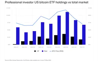 $731M Into Bitcoin ETFs, Tokenized Stocks and Coinbase Perps: Crypto Is Starting to Look a Lot Like Traditional Finance