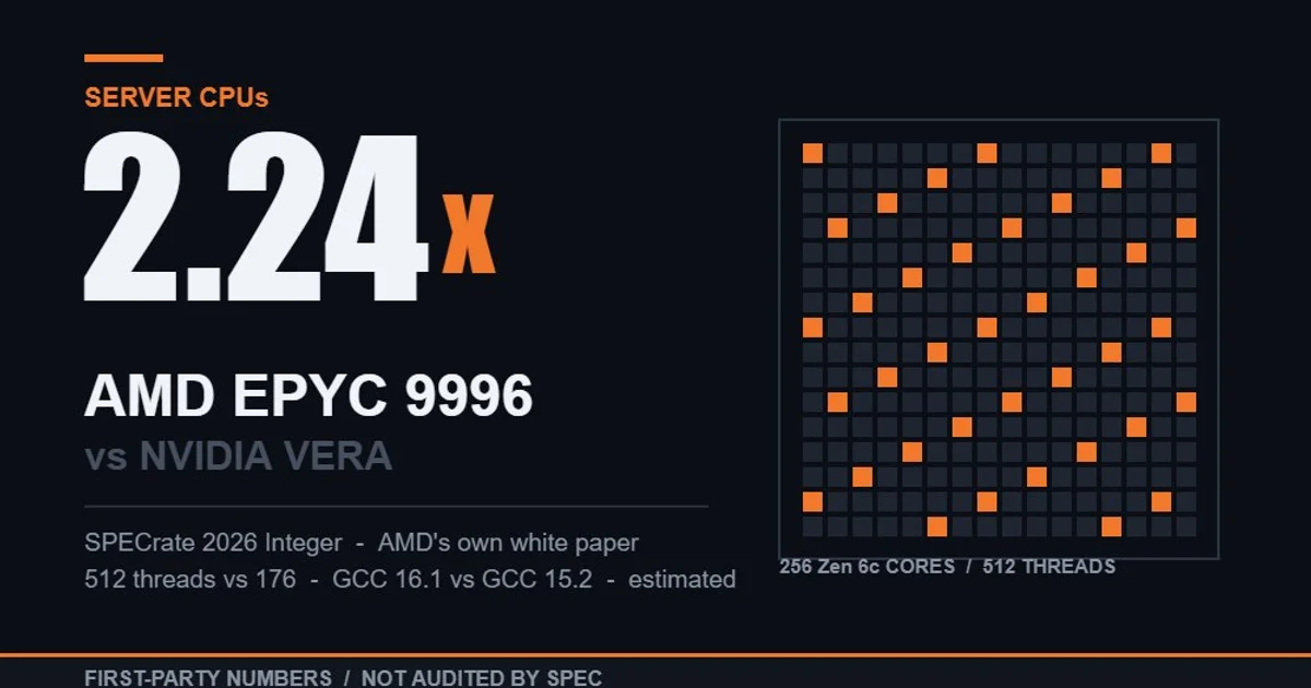 AMD annonce jusqu'à 2,24 fois les performances de Nvidia Vera avec son EPYC 9996, mais les petites lignes comptent