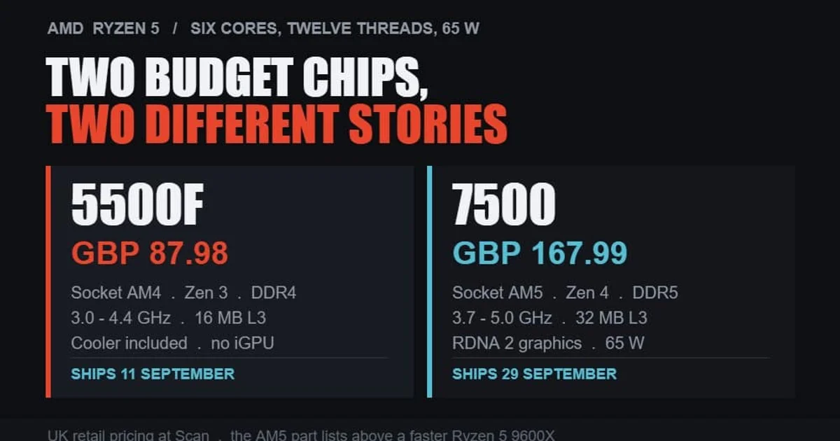 AMD ressort l'AM4 à 99 $ : le Ryzen 5 5500F arrive au moment où la DDR5 fait mal