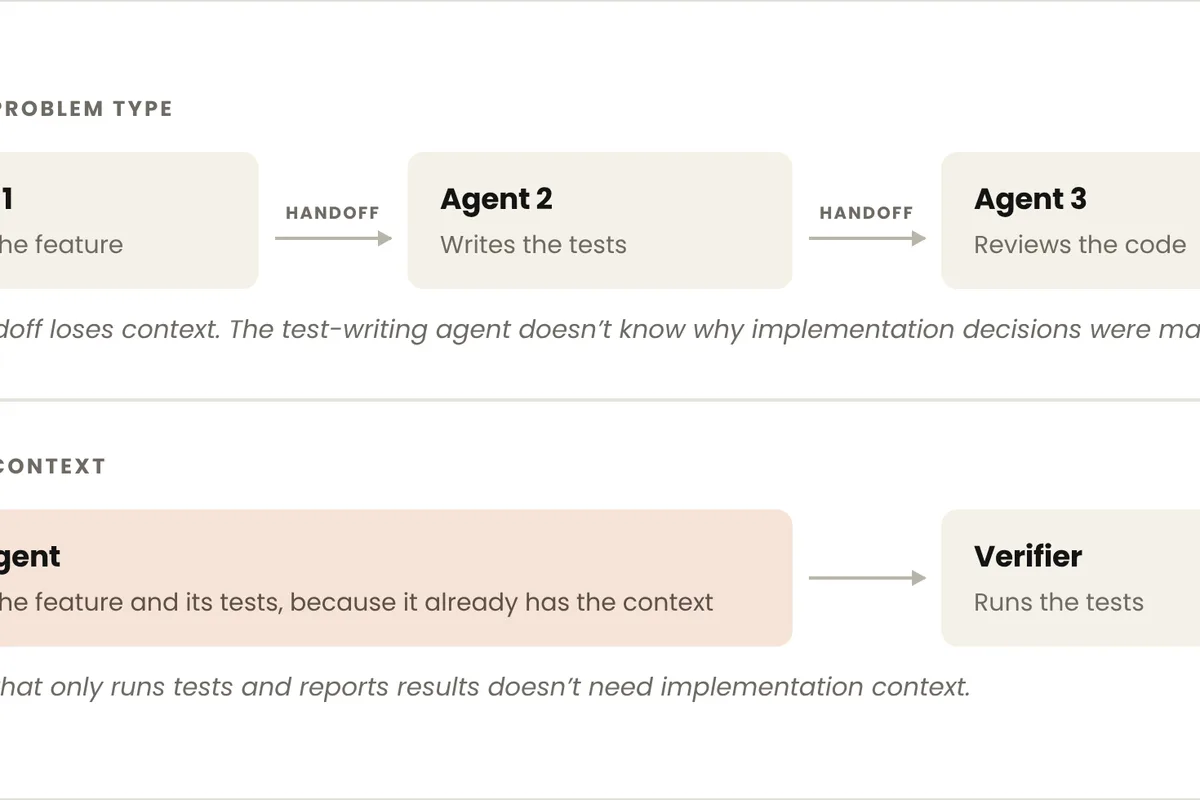 Diagramme officiel montrant comment la séparation des agents par métier multiplie les transferts de contexte, contrairement à une organisation fondée sur un agent principal et un vérificateur