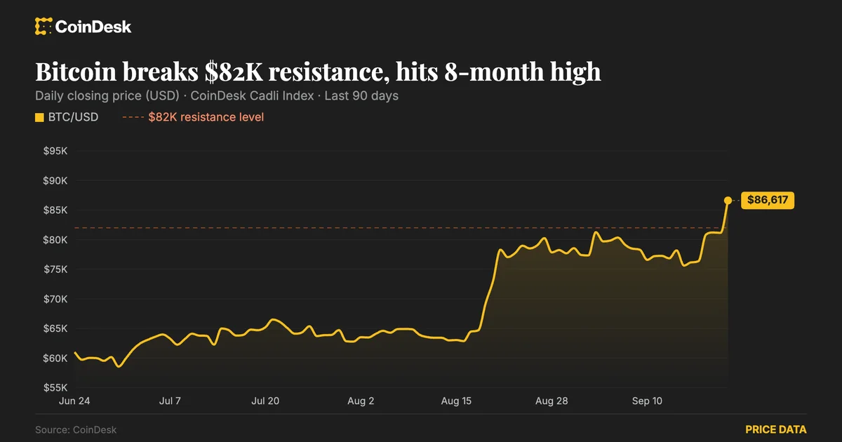 Bitcoin clears $86,000 as a huge short squeeze accelerates the rebound
