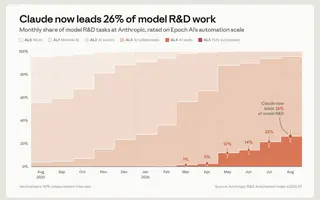 Claude now “leads” 26% of Anthropic’s AI R&D — but the way Anthropic produced that number may matter even more