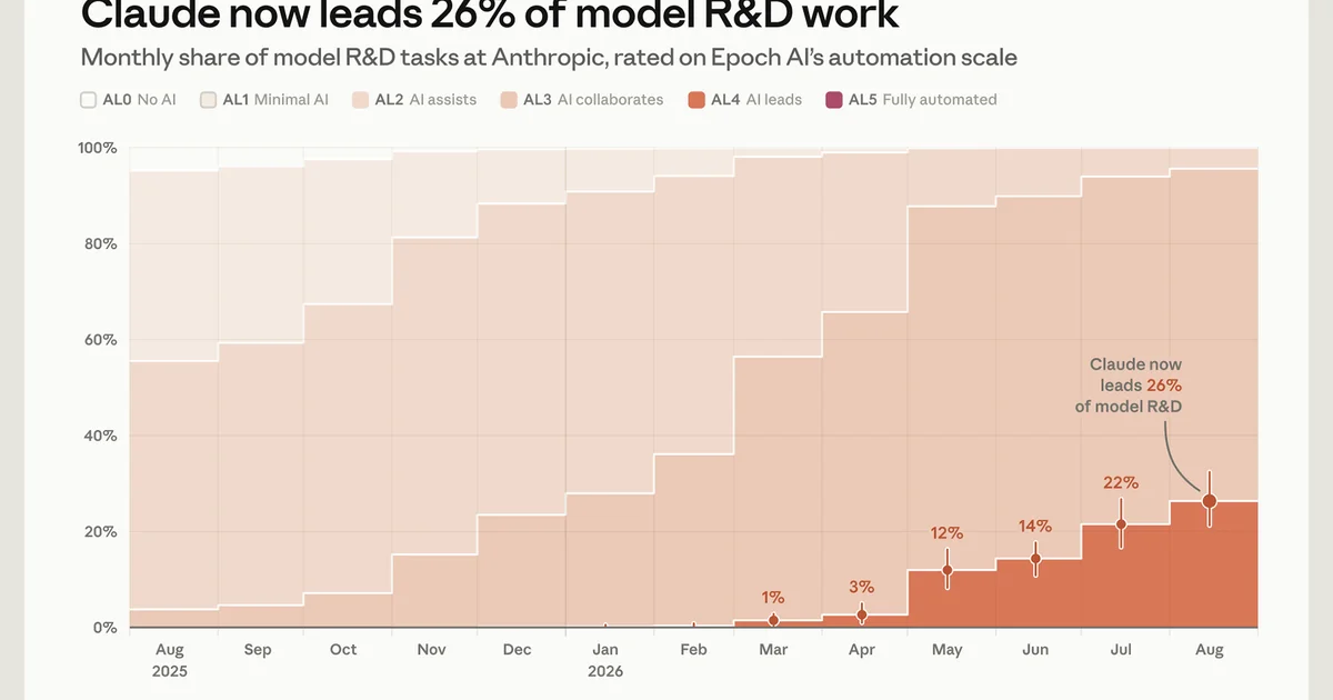 Claude now “leads” 26% of Anthropic’s AI R&D — but the way Anthropic produced that number may matter even more