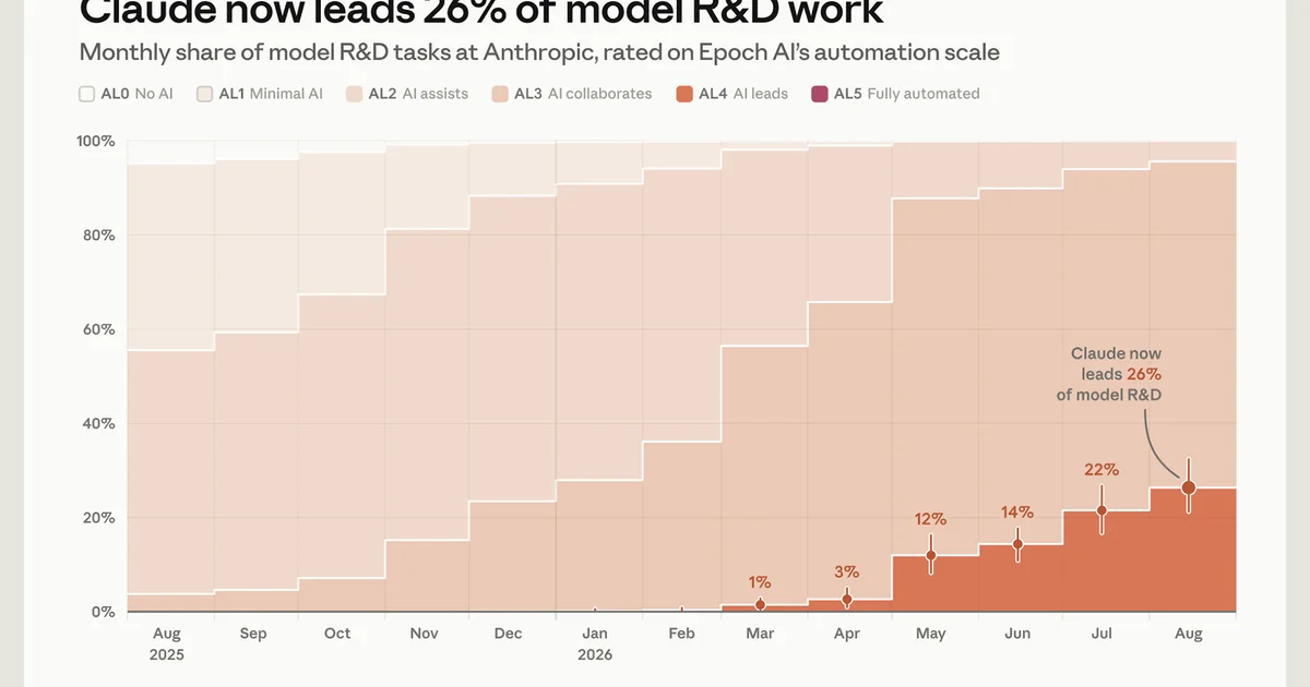 Claude Is Already Helping Build Its Successors — Anthropic Wants to Measure How Far That Can Go