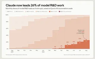 Claude Is Already Helping Build Its Successors — Anthropic Wants to Measure How Far That Can Go