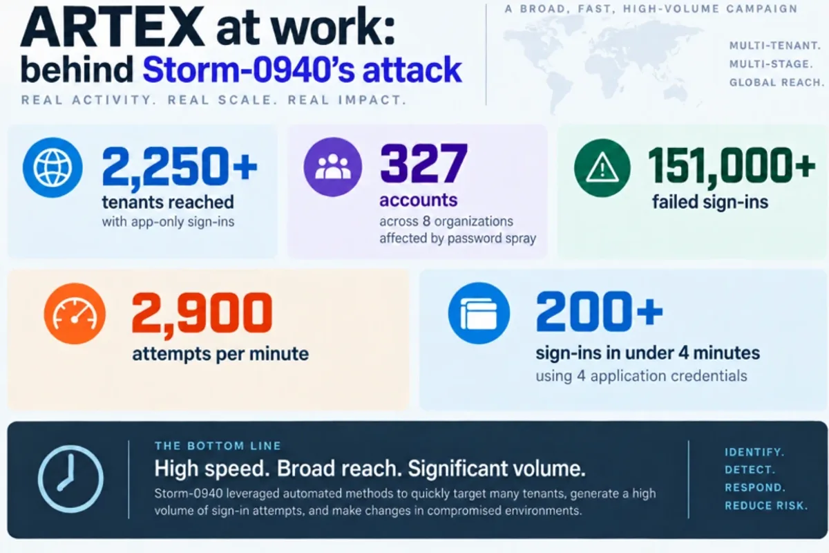 Infographie Microsoft présentant les tentatives de connexion et les environnements ciblés lors de la campagne de Storm-0940
