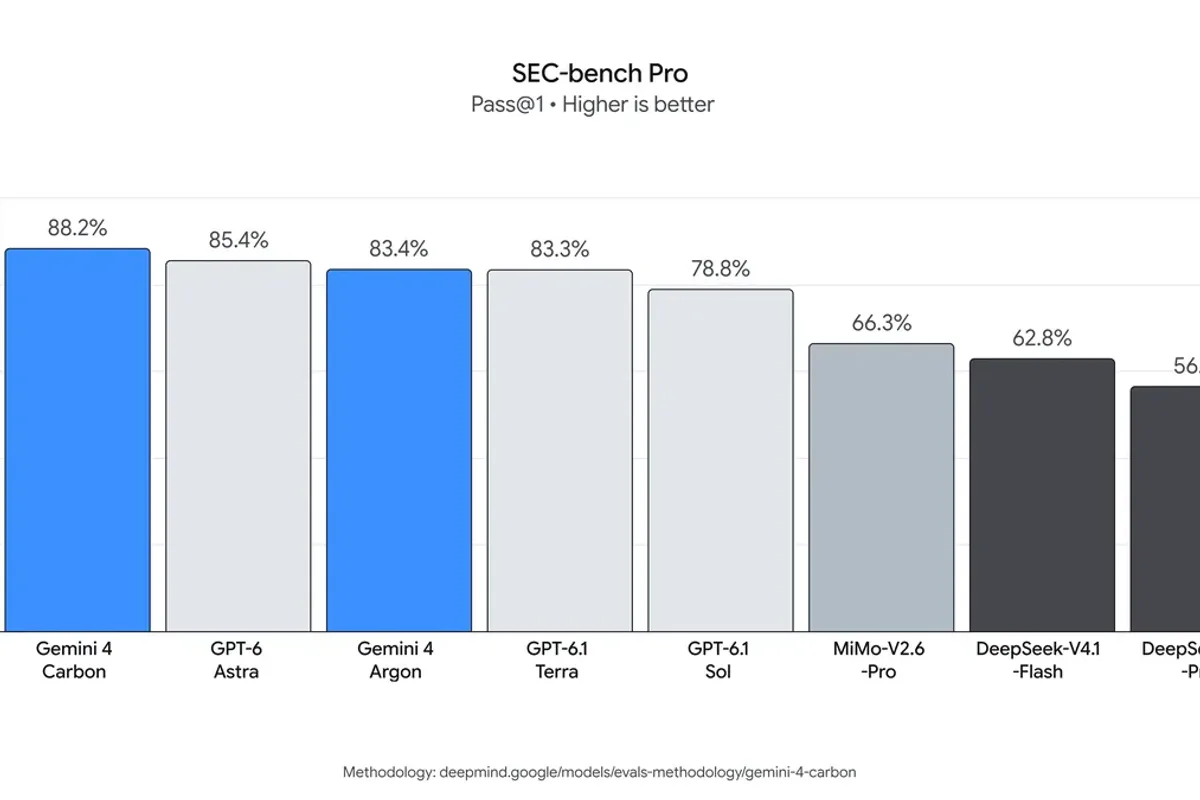 Graphique officiel comparant les performances de Gemini 4 Carbon sur SEC-bench Pro