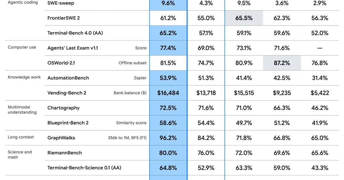 Google Gemini 4 Carbon scores 88.2% on vulnerability detection, but access is restricted to cybersecurity defenders