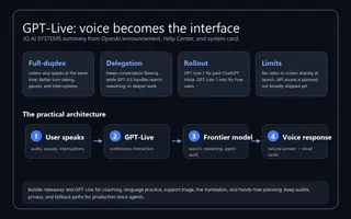 GPT-Live-1 costs five cents a minute and cleanly separates the voice from the brain
