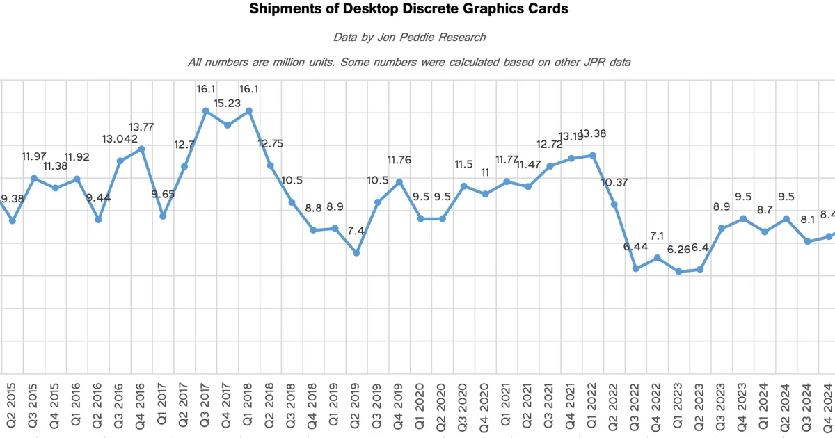 Graphics cards are selling better as they get more expensive, and that is a strange kind of recovery