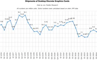 Graphics cards are selling better as they get more expensive, and that is a strange kind of recovery