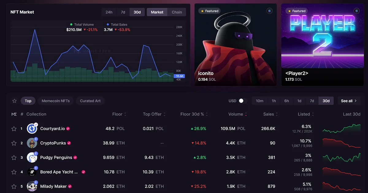 Magic Eden shut down its EVM marketplace, but old approvals still exposed $5.7 million in NFTs