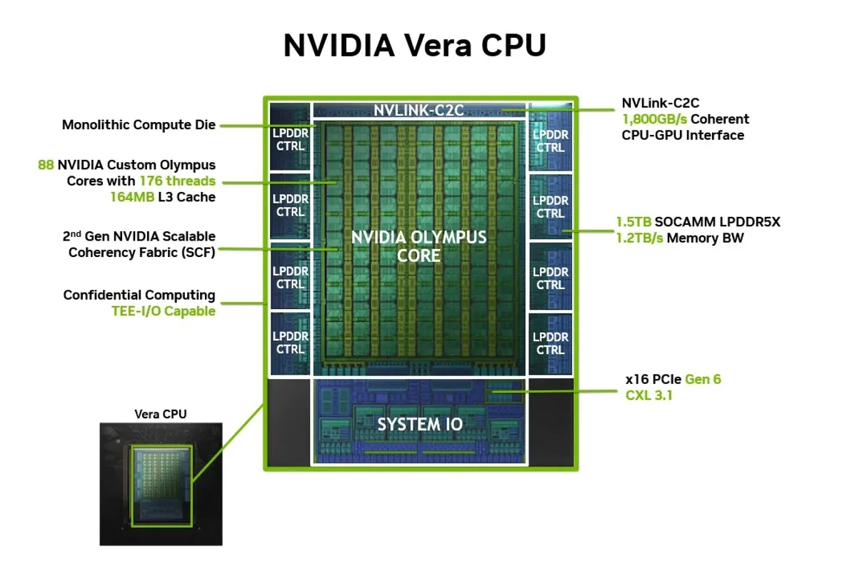 Schéma de l'architecture du processeur NVIDIA Vera avec ses cœurs Olympus et ses contrôleurs mémoire