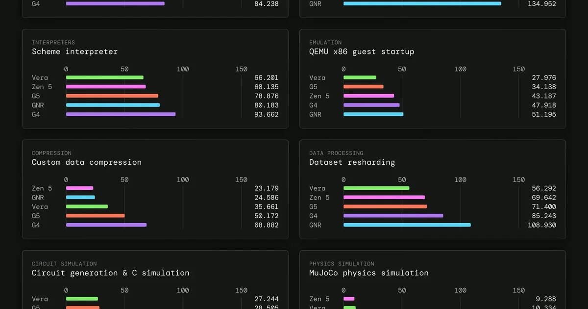 NVIDIA Vera delivers up to twice the AI agent sandbox throughput in Modal's early tests