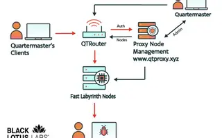 The QScan and QTRouter takedown shows why compromised routers are useful for espionage, not just botnets